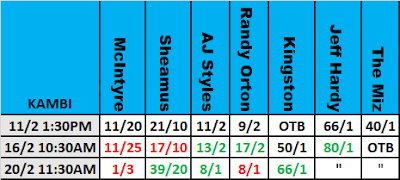 WWE Elimination Chamber 2021 Betting