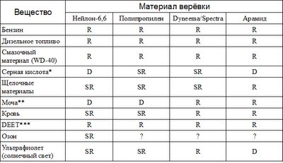 Воздействие химических веществ на верёвку: нейлон, полипропилен, Dyneema/Spectra, арамид/Kevlar/Technora/Twaron 