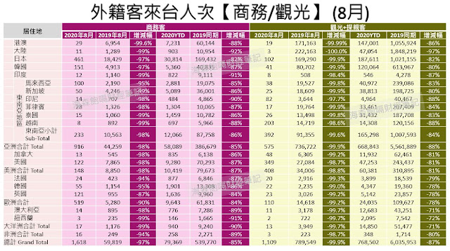 2020年10月份：觀光產業數據追蹤－總體經濟概況及外籍旅客來台統計