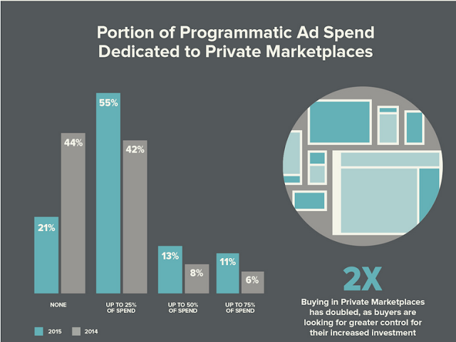 " programmatic ad buying moving to private marketplaces for more control and revenue"