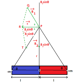 magnetic induction on equator