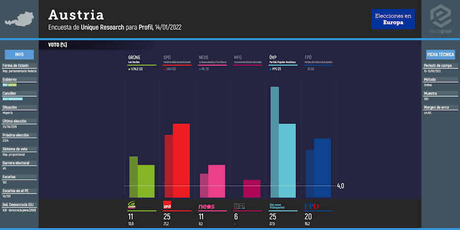 AUSTRIA: Unique Research poll chart for Profil, 14/01/2022