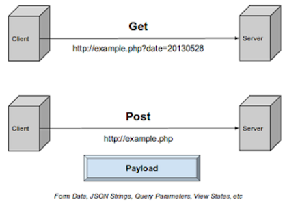 What is GET and POST method in HTTP and HTTPS Protocol? Answer