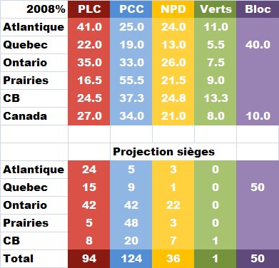 Projections Finales