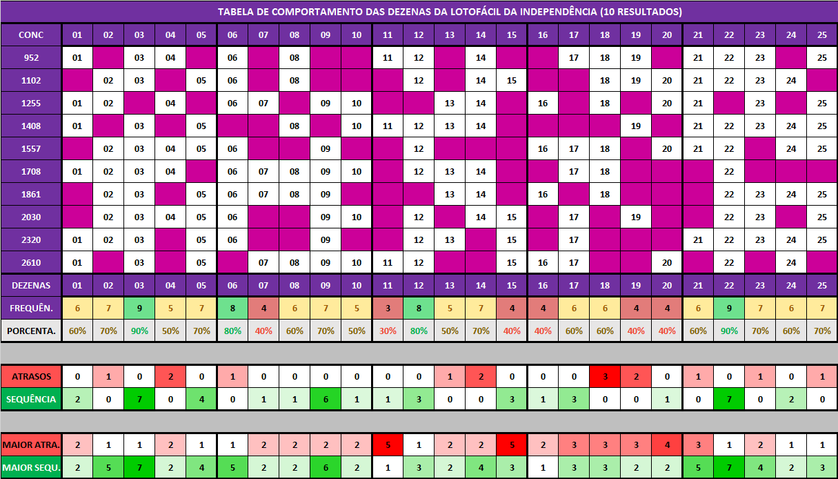Tabela de estatísticas lotofácil especial da Independência 2023