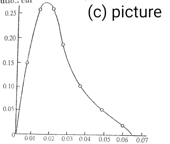 Fractional distribution plot on ordinary graph paper.