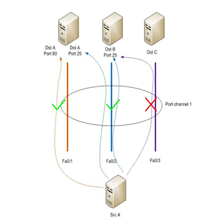 Penjelasan EtherChannel-KediriSiber