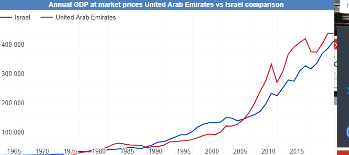 israel-uae gdp