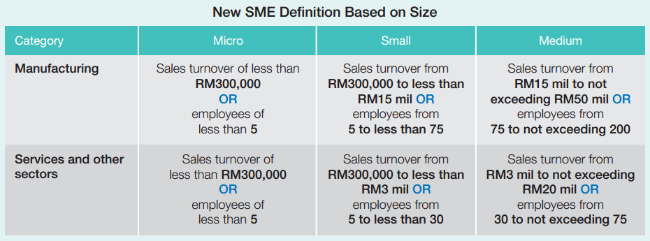 Malaysia's SME statistics, and e-commerce readiness ...