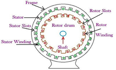 Stator and Rotor construction of Induction motor