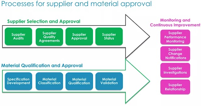 Checklist for Supplier Qualification
