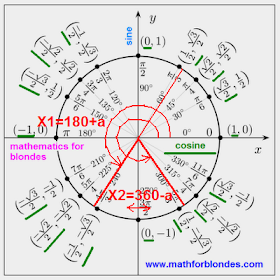 Sine x with minus. Positive and negative values of sine. Mathematics for blondes. Mathforblondes.