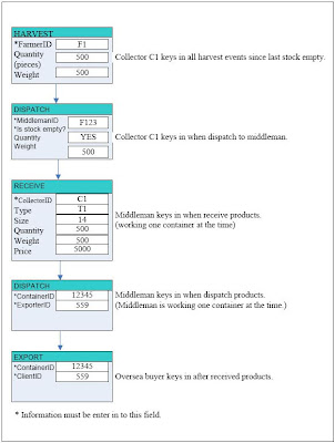 A competitive strategy on traceability implementation in the Thai fruit supply chain through Mobile Phone