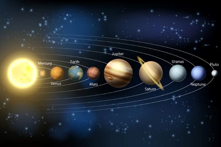 ووفقا لتعريفات الاتحاد الفلكي الدولي، تتكون المجموعة الشمسية من ثمانية كواكب. وترتيب هذه الكواكب حسب بعدها عن الشمس يبدأ بالكواكب الأربعة الصخرية عطارد والزهرة .