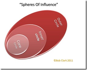 Spheres of Influence