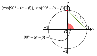 2点(cos{90°-(α-β)},sin{90°-(α-β)})と(1,0)