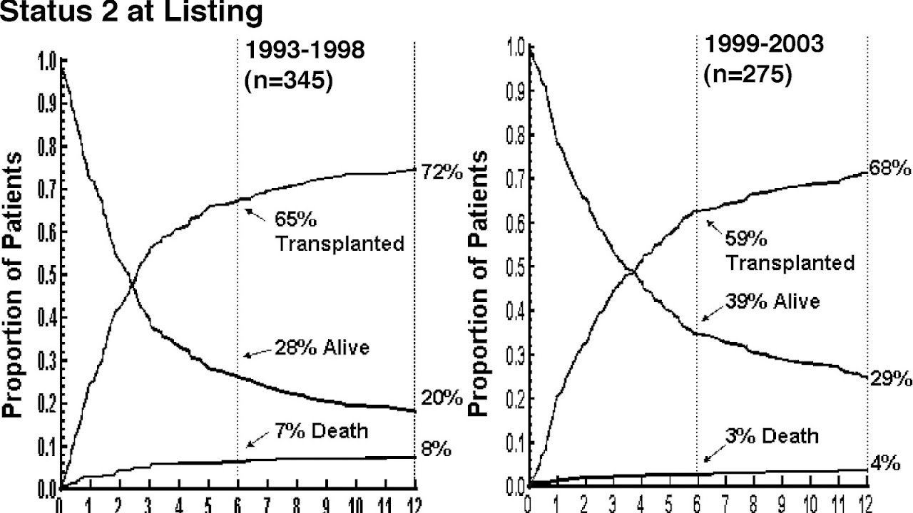 Pediatric Heart Transplant Statistics