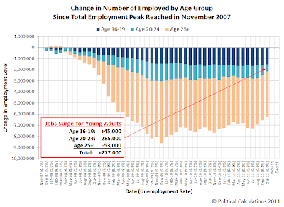 Change in Number of Employed by Age Group Since Total Employment Peak Reached in November 2007, through October 2011