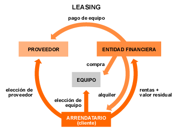 Ejemplo contabilizacion leasing financiero