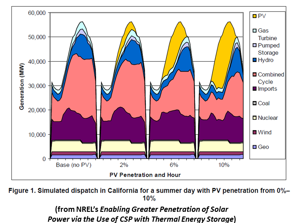  TODAY’S STUDY: GETTING MORE SUN FROM SOLAR POWER PLANTS WITH STORAGE