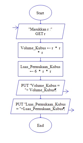 Algoritma Mencari Luas & Volume Kubus [Sekuen version 