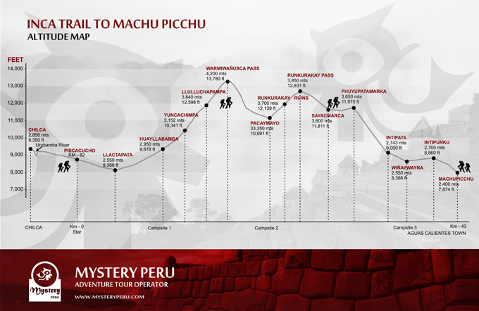 The Inca Trail and Machu Picchu
