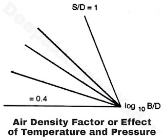 Air density factor or effect of temperature and pressure