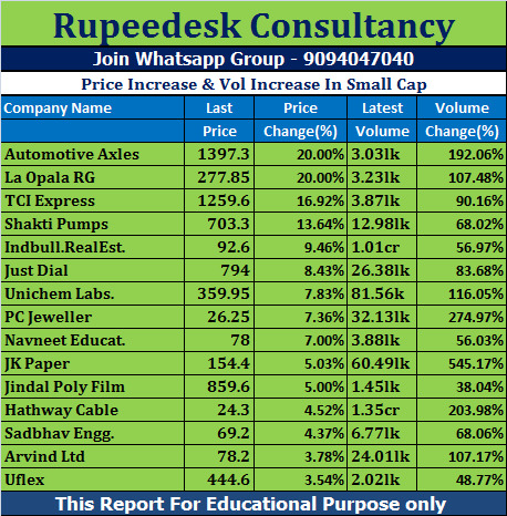 Price Increase & Vol Increase In Small Cap