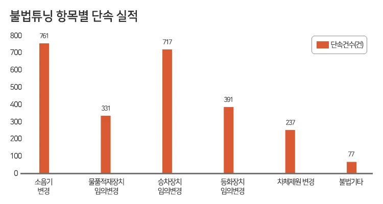 한국교통안전공단, 2018년 자동차안전단속 결과 공표