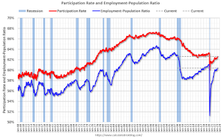 Employment Pop Ratio and participation rate