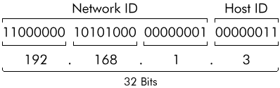 struktur ip address