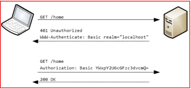 How Basic Authentication Work in Web API