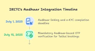  From July 1, 2025, IRCTC is rolling out a major update: Only Aadhaar-authenticated users can book Tatkal train tickets  on both the IRCTC w...