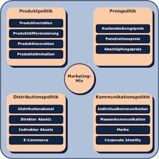 Marketing Mix