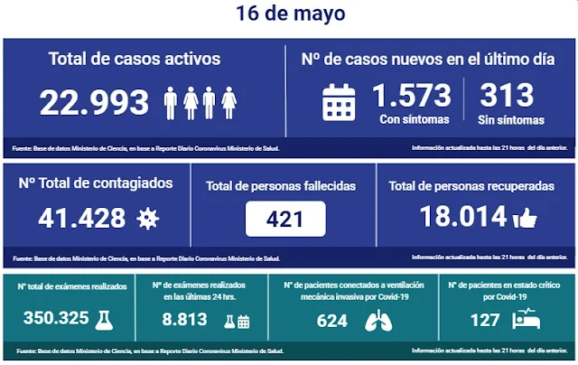 😷🇨🇱 Coronavirus: Reporte Nacional → 16 de Mayo