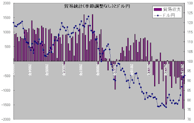 貿易収支とドル円(月)の推移