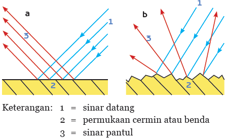 NUR TABAH CAHYANTI kelas 5 Cahaya dan Alat Optik