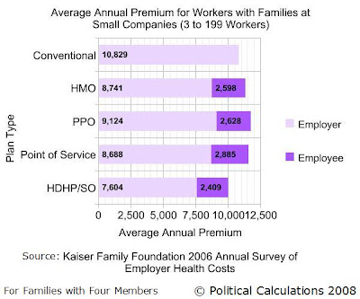 Average Annual Employer and Employee Paid Premiums by Health Insurance Type for 2006 for Workers with Families (with Four Members) at Large Companies