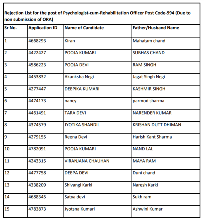 HPSSC  Psychologist-cum-Rehabilitation Officer Post Code-994 Rejection List 2022
