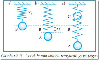 Gambar Gerak Benda karena pengaruh gaya pegas