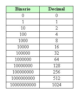 Resultado de imagen de codigo decimal A binario