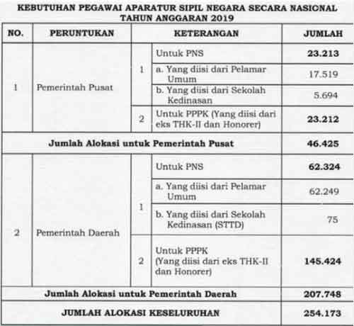 kebutuhan pegawai, formasi ASN nasional tahun anggaran 2019