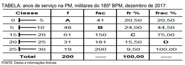 TABELA anos de serviço na PM, militares do 185º BPM, dezembro de 2017