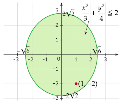 x^2/3+y^2/4<2と(1,-2)