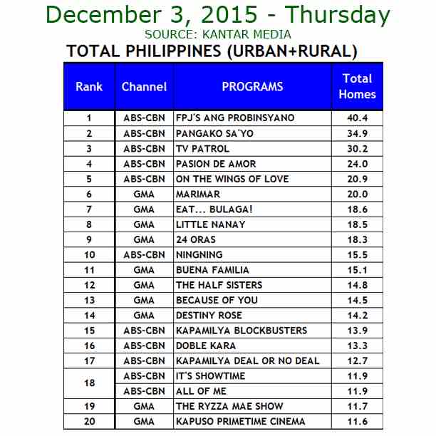 Kantar Media National TV Ratings - Dec. 3, 2015