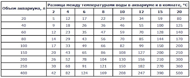 raznica temperatur v akvariume i v komnate