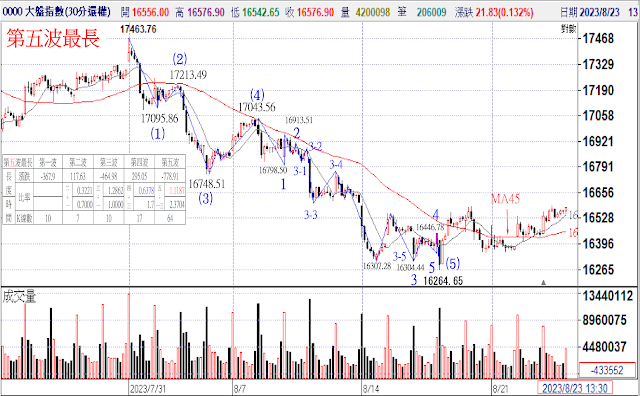 波浪走勢實例-第五波最長20230731~20230817 30分鐘K線