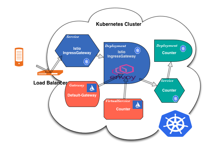 Routing a Request through Istio Gateway to an Application