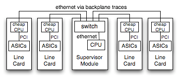 Message Passing chassis system with ethernet links