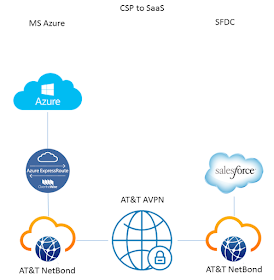 Azure MS NetBond SaaS Salesforce
